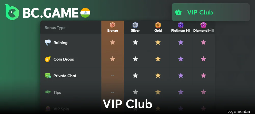 Loyalty program for Indian players at BC Game